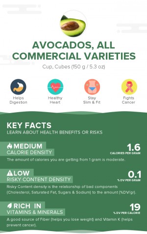 Avocados, raw, all commercial varieties