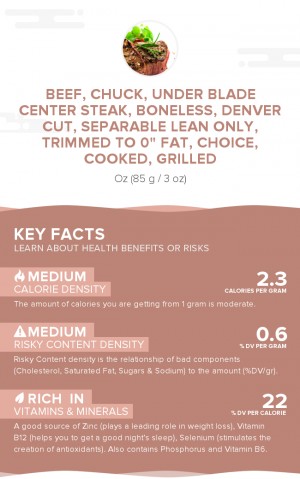 Beef, chuck, under blade center steak, boneless, Denver Cut, separable lean only, trimmed to 0