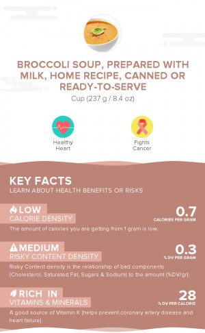 Broccoli soup, prepared with milk, home recipe, canned or ready-to-serve