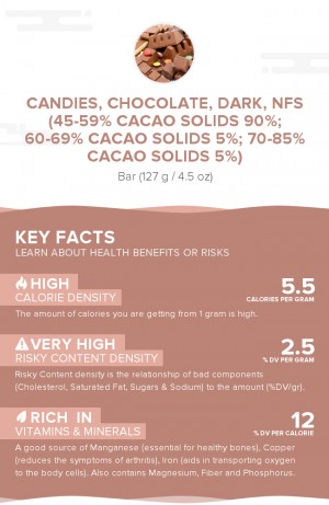 Candies, chocolate, dark, NFS (45-59% cacao solids 90%; 60-69% cacao solids 5%; 70-85% cacao solids 5%)