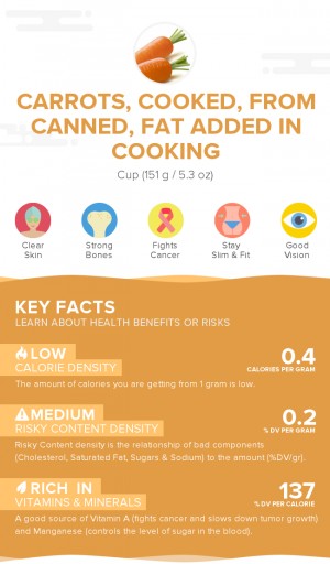 Carrots, cooked, from canned, fat added in cooking