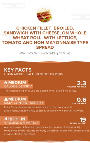 Chicken fillet, broiled, sandwich with cheese, on whole wheat roll, with lettuce, tomato and non-mayonnaise type spread