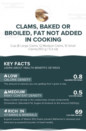 Clams, baked or broiled, fat not added in cooking