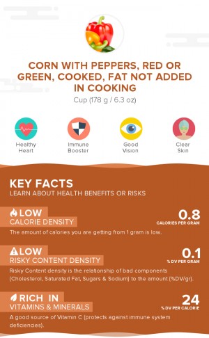 Corn with peppers, red or green, cooked, fat not added in cooking