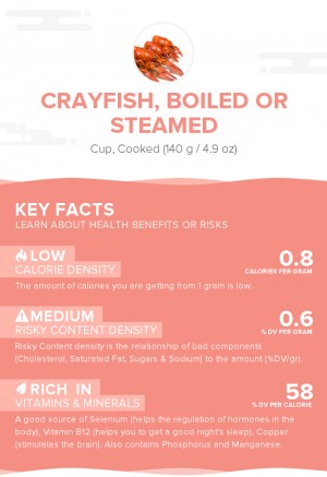 Crayfish, boiled or steamed