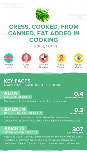Cress, cooked, from canned, fat added in cooking