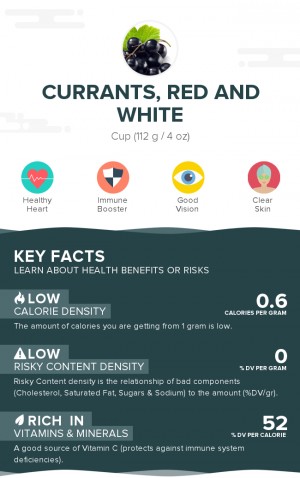 Currants, red and white, raw