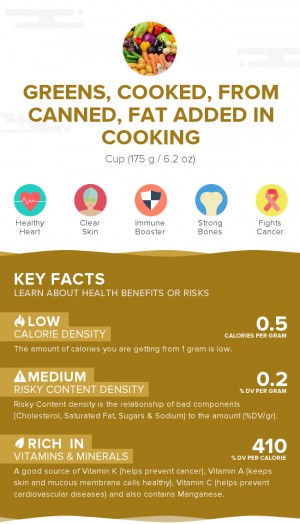 Greens, cooked, from canned, fat added in cooking