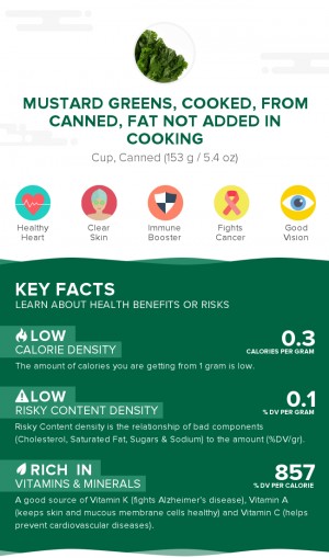 Mustard greens, cooked, from canned, fat not added in cooking