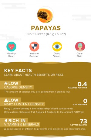 Papayas, raw