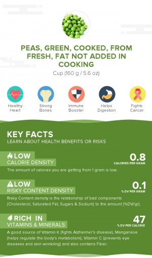 Peas, green, cooked, from fresh, fat not added in cooking