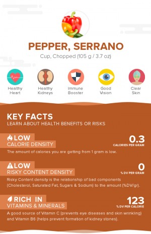 Pepper, Serrano, raw