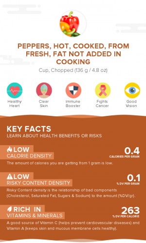 Peppers, hot, cooked, from fresh, fat not added in cooking
