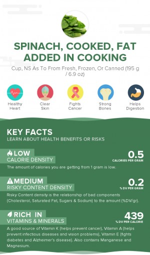 Spinach, cooked, fat added in cooking