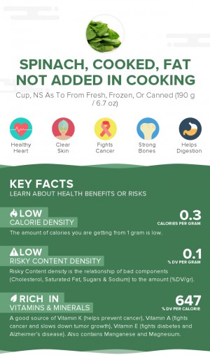 Spinach, cooked, fat not added in cooking