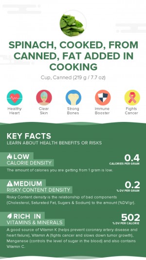 Spinach, cooked, from canned, fat added in cooking