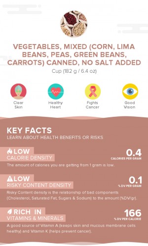 Vegetables, mixed (corn, lima beans, peas, green beans, carrots) canned, no salt added